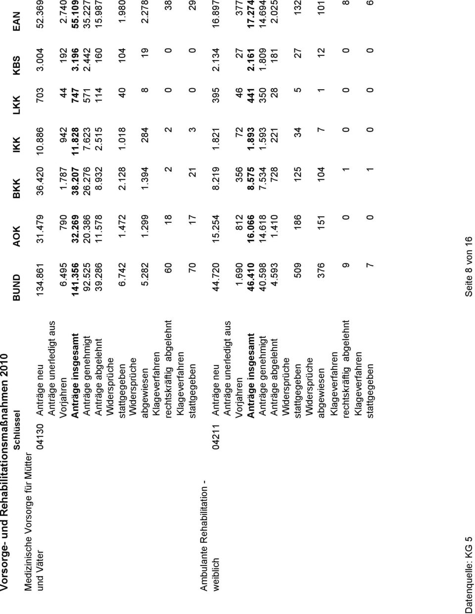 980 abgewiesen 5.282 1.299 1.394 284 8 19 2.278 rechtskräftig abgelehnt 60 18 2 2 0 0 38 stattgegeben 70 17 21 3 0 0 29 Ambulante Rehabilitation - weiblich 04211 Anträge neu 44.720 15.254 8.219 1.