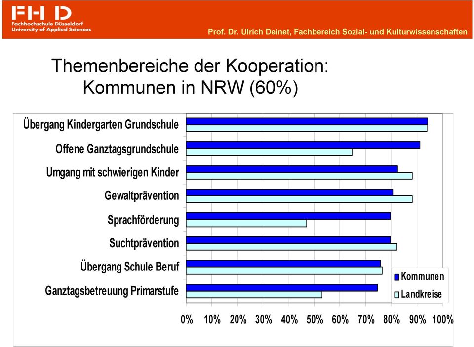 Kommunen in NRW (60%) Übergang Kindergarten Grundschule Offene Ganztagsgrundschule Umgang mit