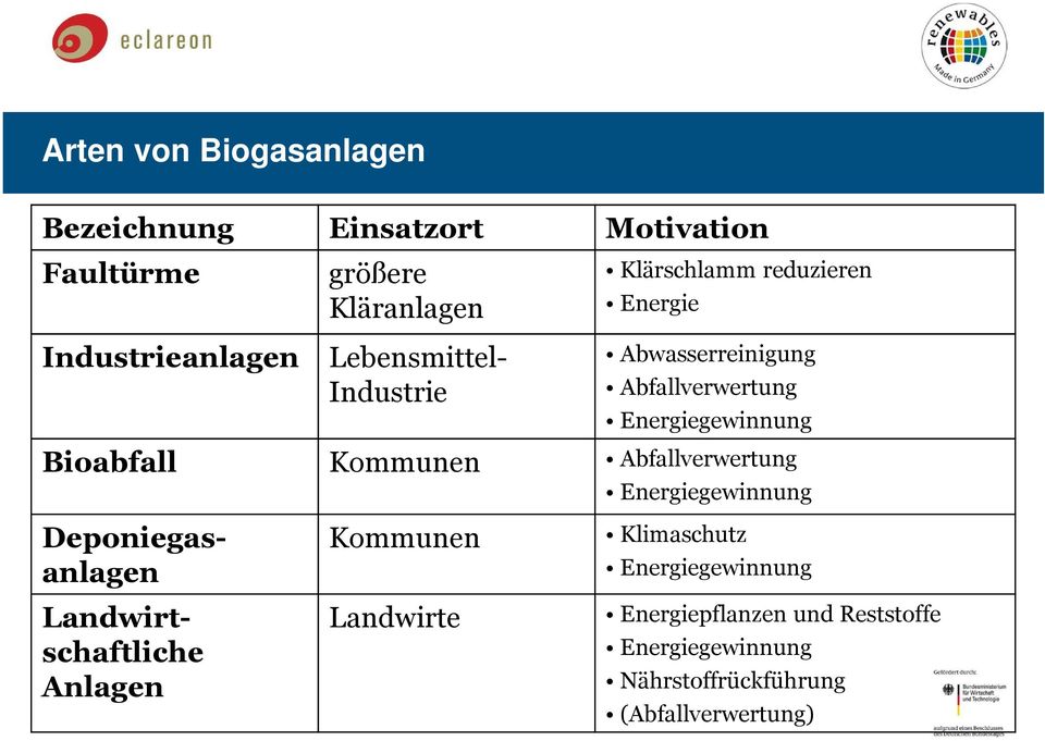 Kommunen Abfallverwertung Energiegewinnung Deponiegasanlagen Landwirtschaftliche Anlagen Kommunen Landwirte