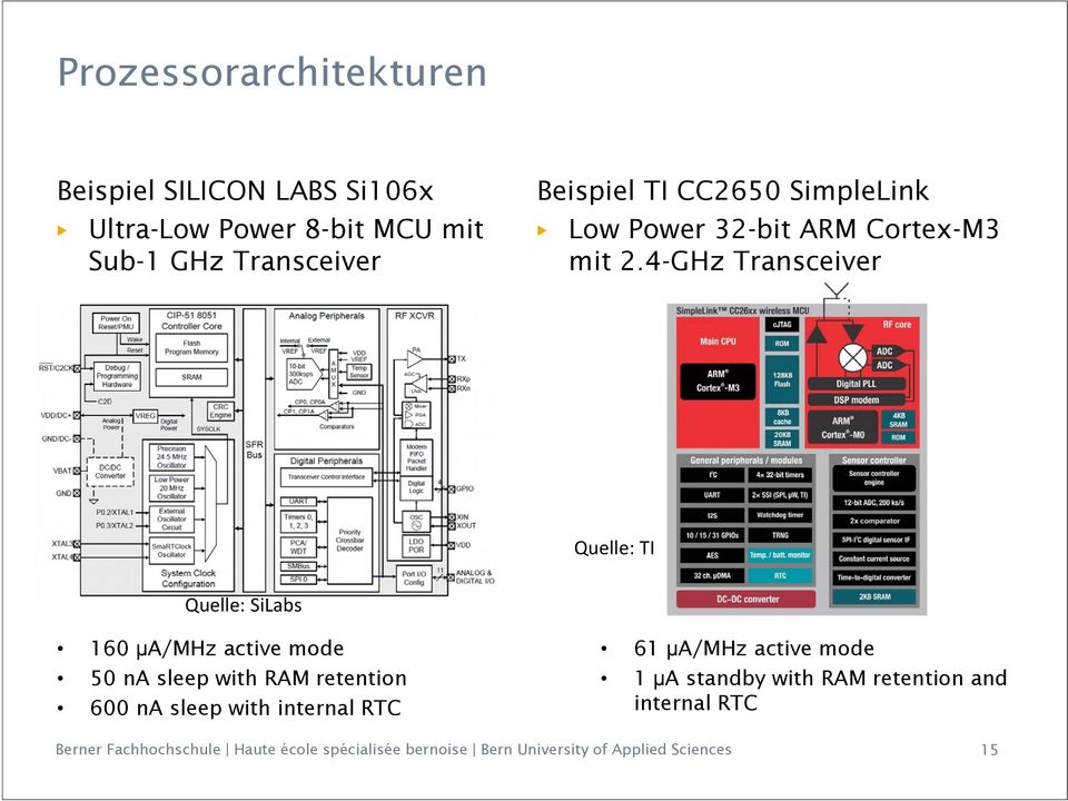 4-GHz Transceiver Quelle: TI Quelle: SiLabs 160 μa/mhz active mode 50 na sleep with RAM