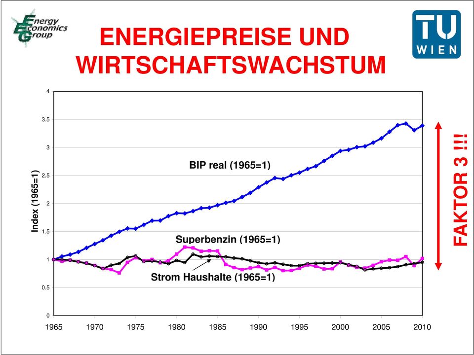 5 BIP real (1965=1) Superbenzin (1965=1) FAK KTOR 3!