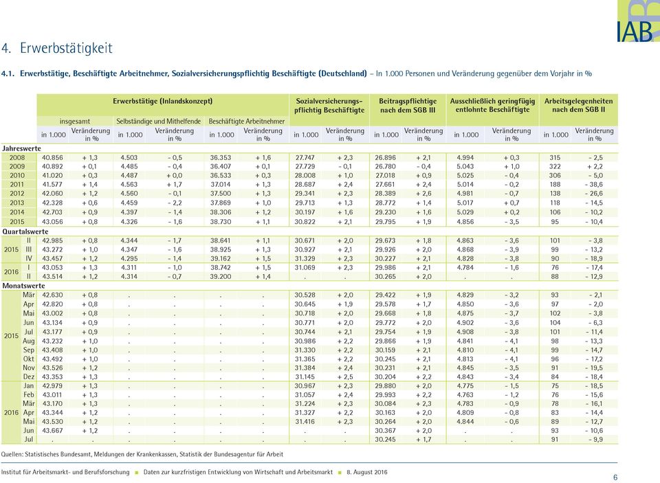 III Ausschließlich geringfügig entlohnte Beschäftigte Arbeitsgelegenheiten nach dem SGB II 2008 40.856 + 1,3 4.503-0,5 36.353 + 1,6 27.747 + 2,3 26.896 + 2,1 4.994 + 0,3 315-2,5 2009 40.892 + 0,1 4.