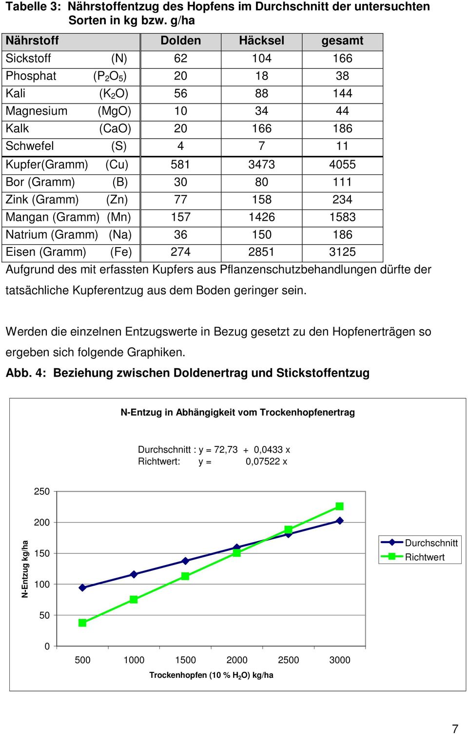 3473 455 Bor (Gramm) (B) 3 8 111 Zink (Gramm) (Zn) 77 158 234 Mangan (Gramm) (Mn) 157 1426 1583 Natrium (Gramm) (Na) 36 15 186 Eisen (Gramm) (Fe) 274 2851 3125 Aufgrund des mit erfassten Kupfers aus