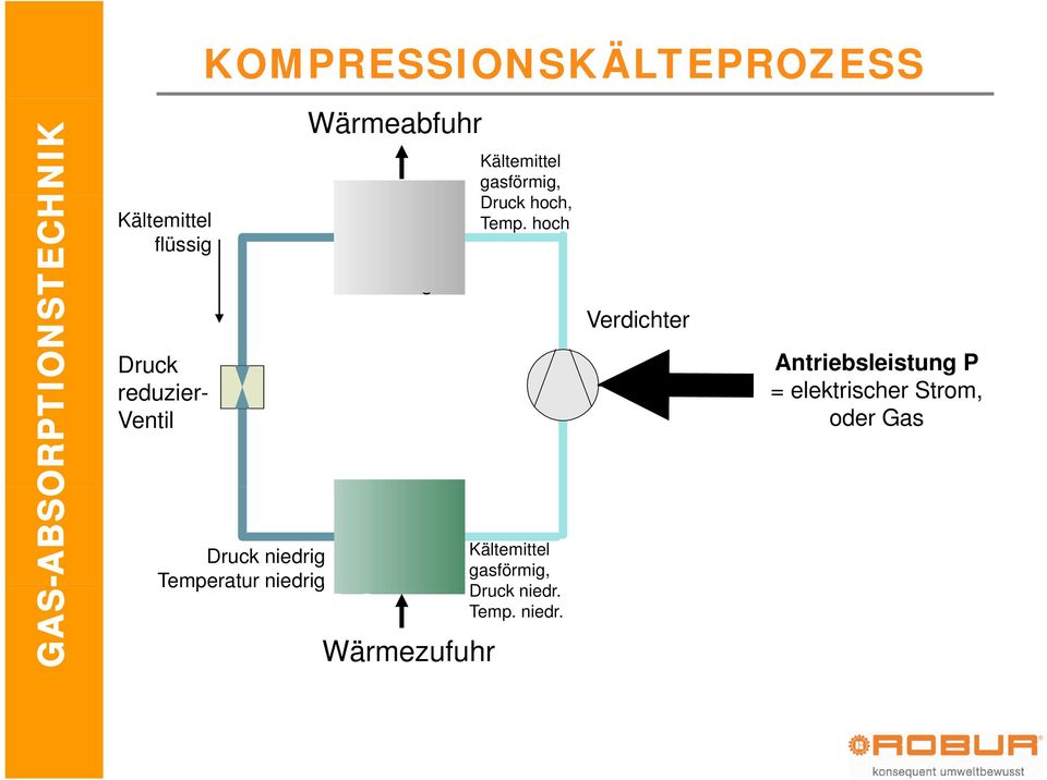 Verdampfer Wärmezufuhr Kältemittel gasförmig, Druck hoch, Temp.