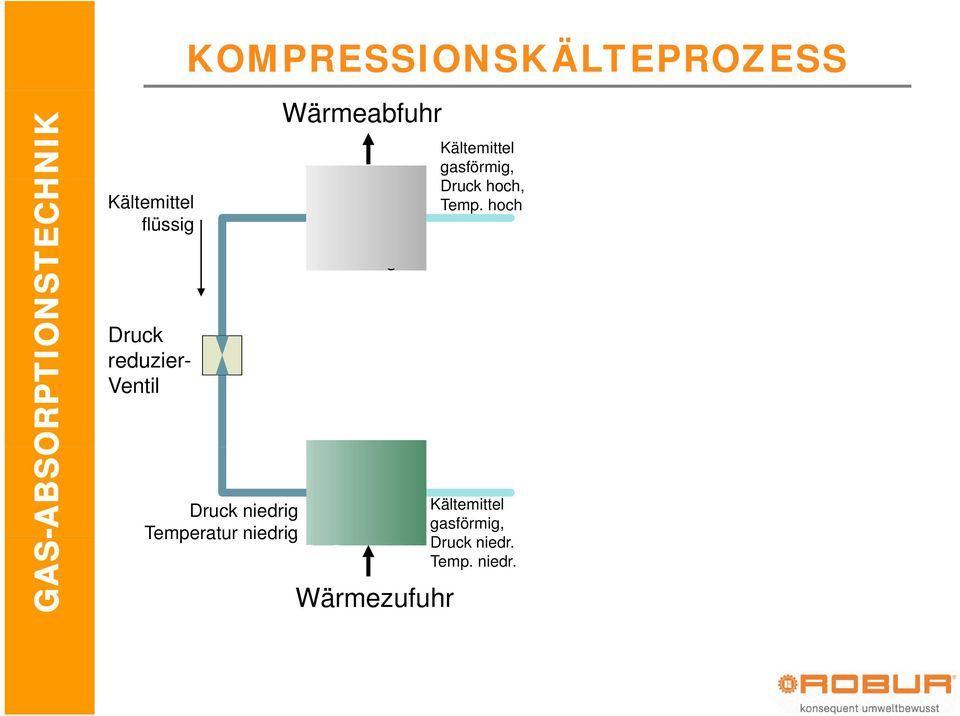 Wärmeabfuhr Verflüssiger Verdampfer Wärmezufuhr Kältemittel