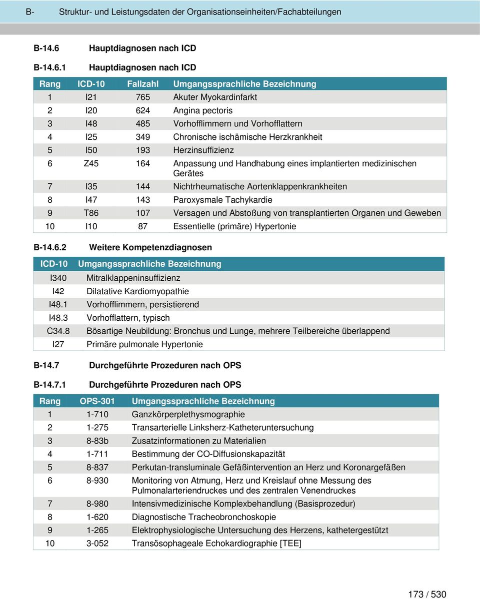 1 Hauptdiagnosen nach ICD Hauptdiagnosen nach ICD Rang ICD-10 Fallzahl Umgangssprachliche Bezeichnung 1 I21 765 Akuter Myokardinfarkt 2 I20 624 Angina pectoris 3 I48 485 Vorhofflimmern und