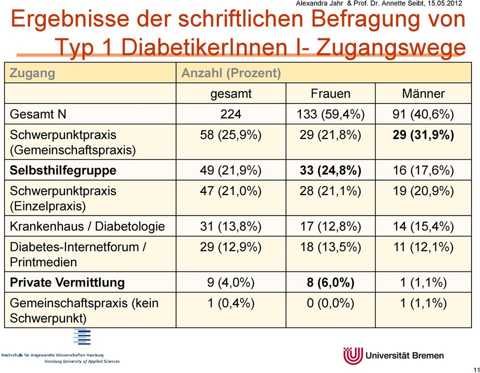 Schwerpunktpraxis (Einzelpraxis) 47 (21,0%) 28 (21,1%) 19 (20,9%) Krankenhaus / Diabetologie 31 (13,8%) 17 (12,8%) 14 (15,4%) Diabetes-Internetforum