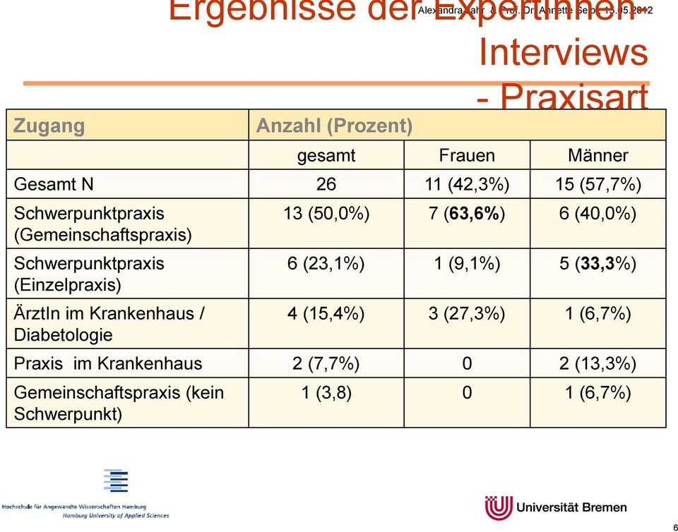 (Gemeinschaftspraxis) Schwerpunktpraxis (Einzelpraxis) ÄrztIn im Krankenhaus / Diabetologie 13 (50,0%) 7 (63,6%) 6