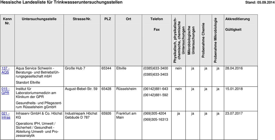 Service Schwerin - Beratungs- und Betriebsführungsgesellschaft mbh Große Hub 7 65344 Eltville (0385)633-3400 (0385)633-3403 nein ja ja ja 28.04.