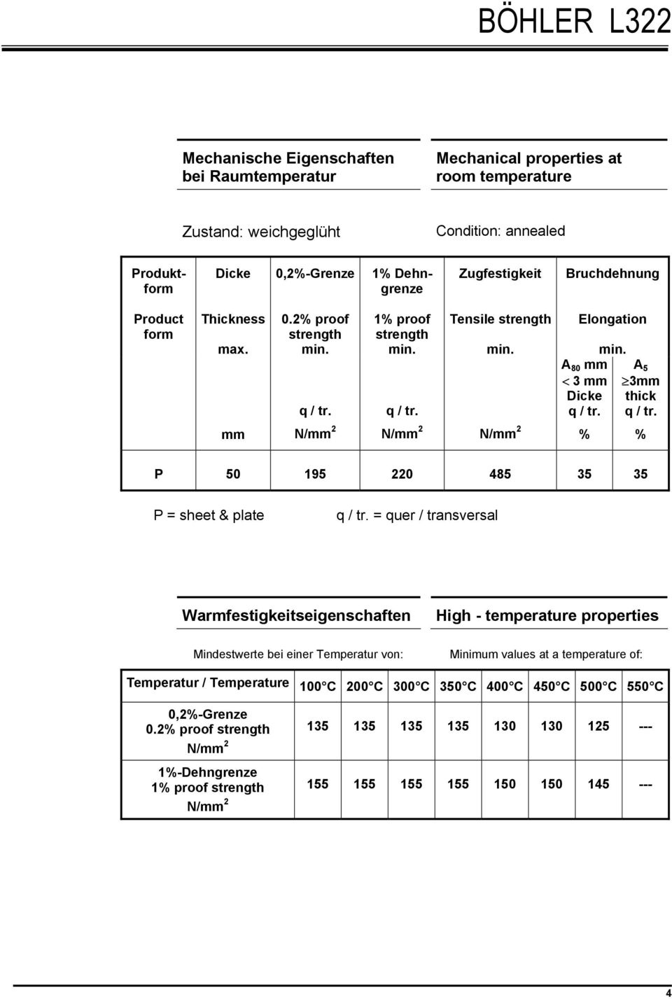 2% proof strength 1% proof strength Tensile strength Elongation A 80 mm < 3 mm Dicke A 5 3mm thick mm % % P 50 195 220 485 35 35 P = sheet & plate = quer / transversal