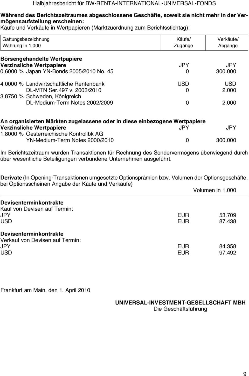 000 Zugänge Abgänge Börsengehandelte Wertpapiere Verzinsliche Wertpapiere JPY JPY 0,6000 % Japan YN-Bonds 2005/2010 No. 45 0 300.000 4,0000 % Landwirtschaftliche Rentenbank USD USD DL-MTN Ser.497 v.