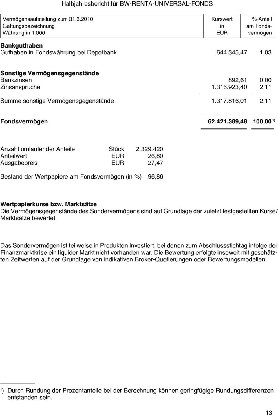 923,40 2,11 Summe sonstige Vermögensgegenstände 1.317.816,01 2,11 Fondsvermögen 62.421.389,48 100,00 1) Anzahl umlaufender Anteile Stück 2.329.