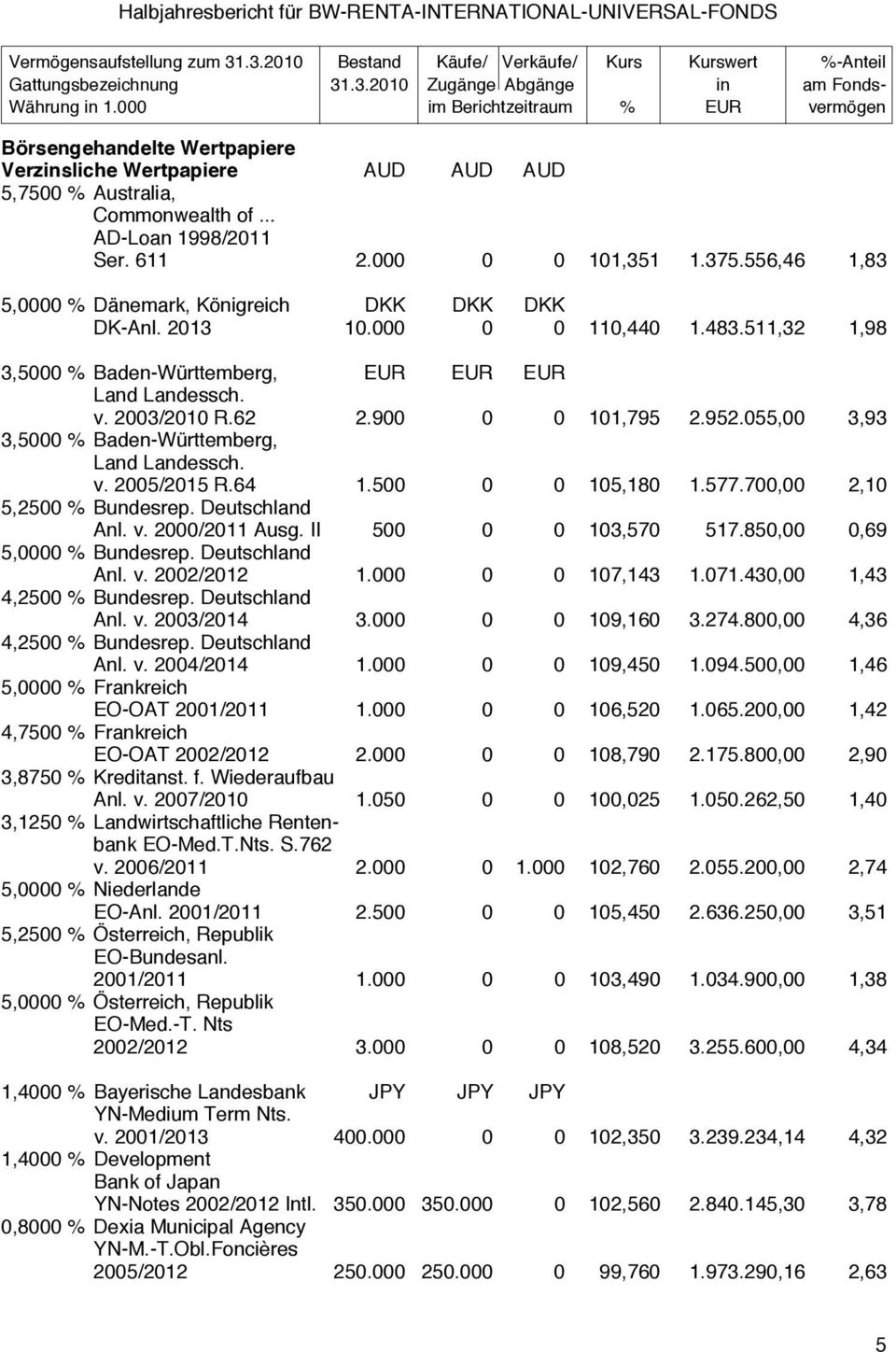 556,46 1,83 5,0000 % Dänemark, Königreich DKK DKK DKK DK-Anl. 2013 10.000 0 0 110,440 1.483.511,32 1,98 3,5000 % Baden-Württemberg, EUR EUR EUR Land Landessch. v. 2003/2010 R.62 2.900 0 0 101,795 2.