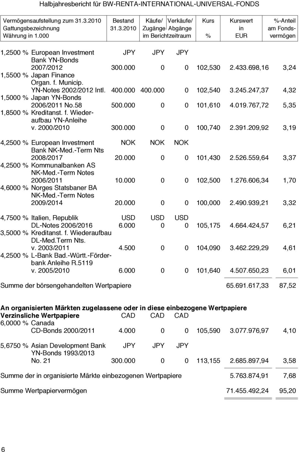 YN-Notes 2002/2012 Intl. 400.000 400.000 0 102,540 3.245.247,37 4,32 1,5000 % Japan YN-Bonds 2006/2011 No.58 500.000 0 0 101,610 4.019.767,72 5,35 1,8500 % Kreditanst. f. Wiederaufbau YN-Anleihe v.