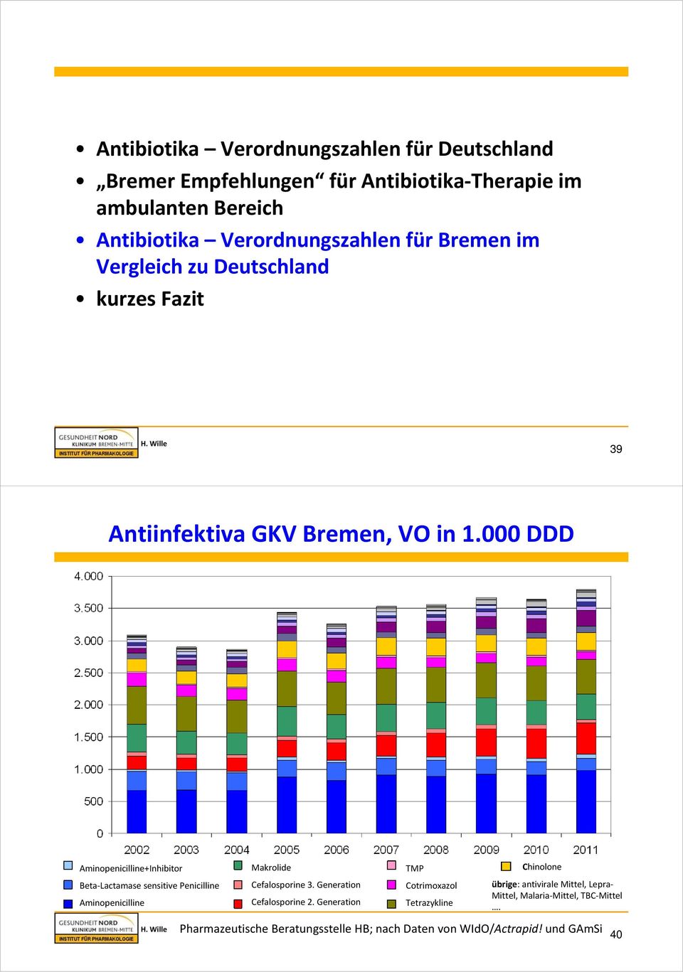 000 DDD Aminopenicilline+ Makrolide TMP Chinolone Beta Lactamase sensitive Penicilline Aminopenicilline Cefalosporine 3.