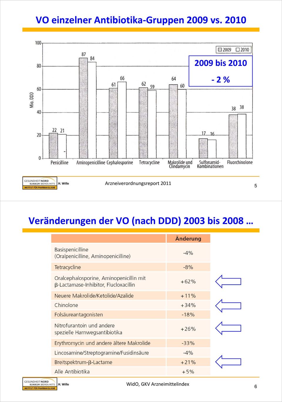 Arzneiverordnungsreport 2011 5