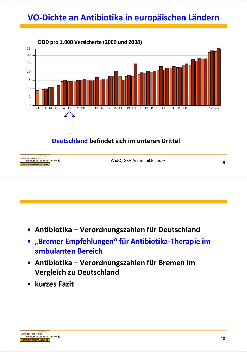 Arzneimittelindex 9 Antibiotika Verordnungszahlen für Deutschland Bremer Empfehlungen für
