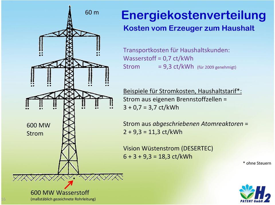 Brennstoffzellen = 3 + 0,7 = 3,7 ct/kwh 600 MW Strom Strom aus abgeschriebenen Atomreaktoren = 2 + 9,3 = 11,3 ct/kwh