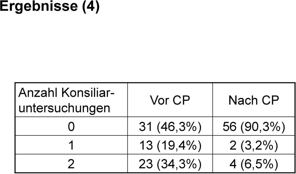 Nach CP 0 31 (46,3%) 56 (90,3%)