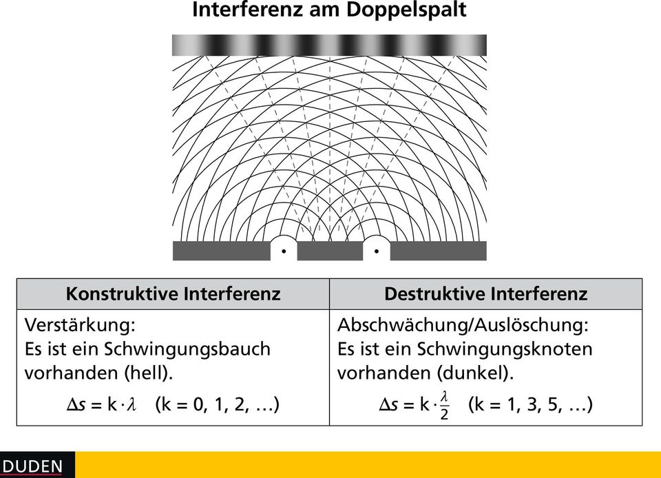 s = k λ (k = 0, 1, 2, ) Destruktive Interferenz
