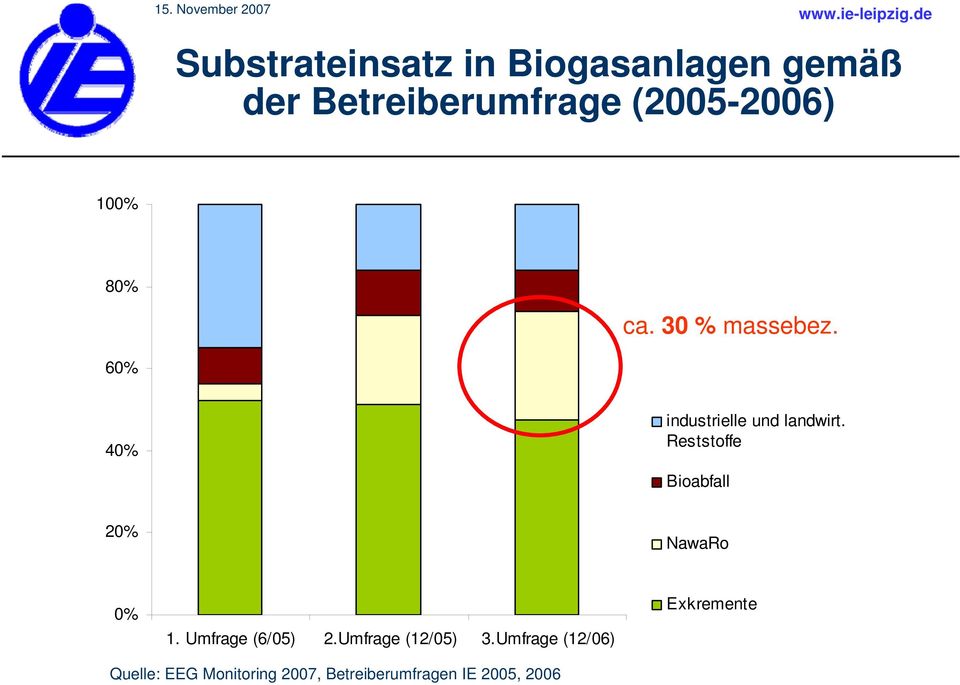 Reststoffe Bioabfall 20% NawaRo 0% 1. Umfrage (6/05) 2.Umfrage (12/05) 3.