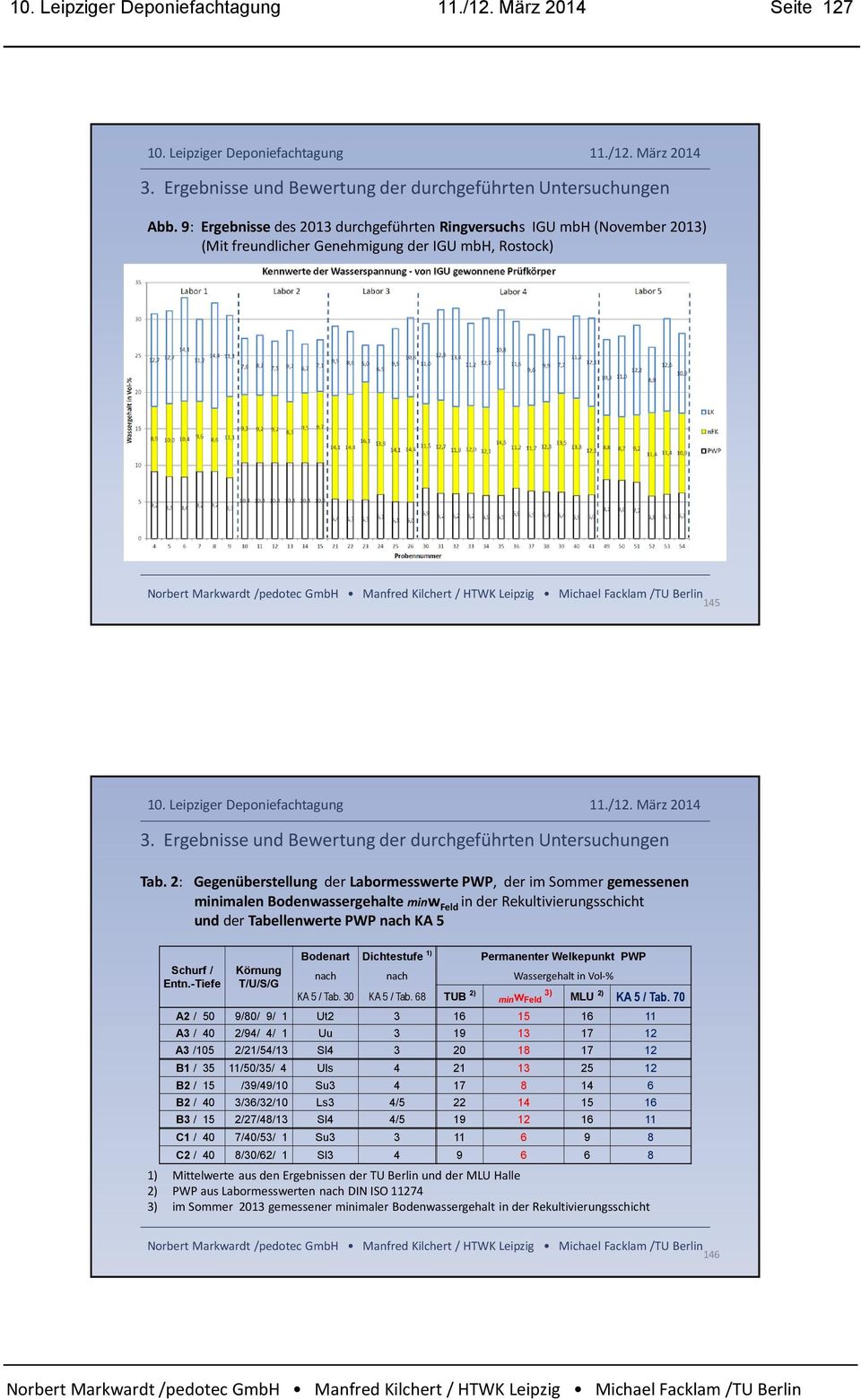 -Tiefe Körnung T/U/S/G Bodenart Dichtestufe 1) Permanenter Welkepunkt PWP nach nach Wassergehalt in Vol-% KA 5 / Tab. 30 KA 5 / Tab. 68 TUB 2) minw Feld 3) MLU 2) KA 5 / Tab.