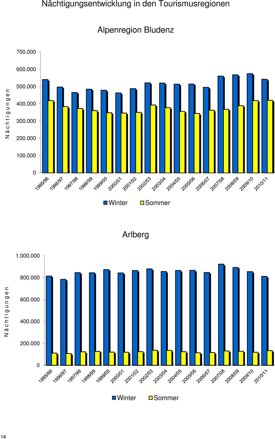 000 300.000 200.000 100.000 0 Winter Sommer Arlberg 1.000.000 800.