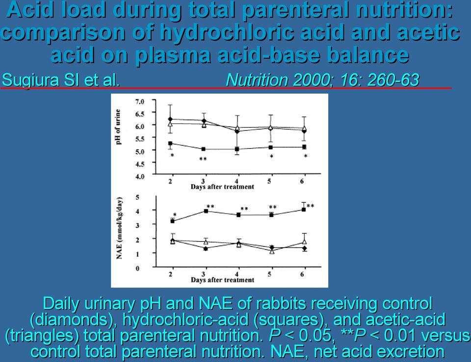 Nutrition 2000; 16: 260-63 Daily urinary ph and NAE of rabbits receiving control (diamonds),