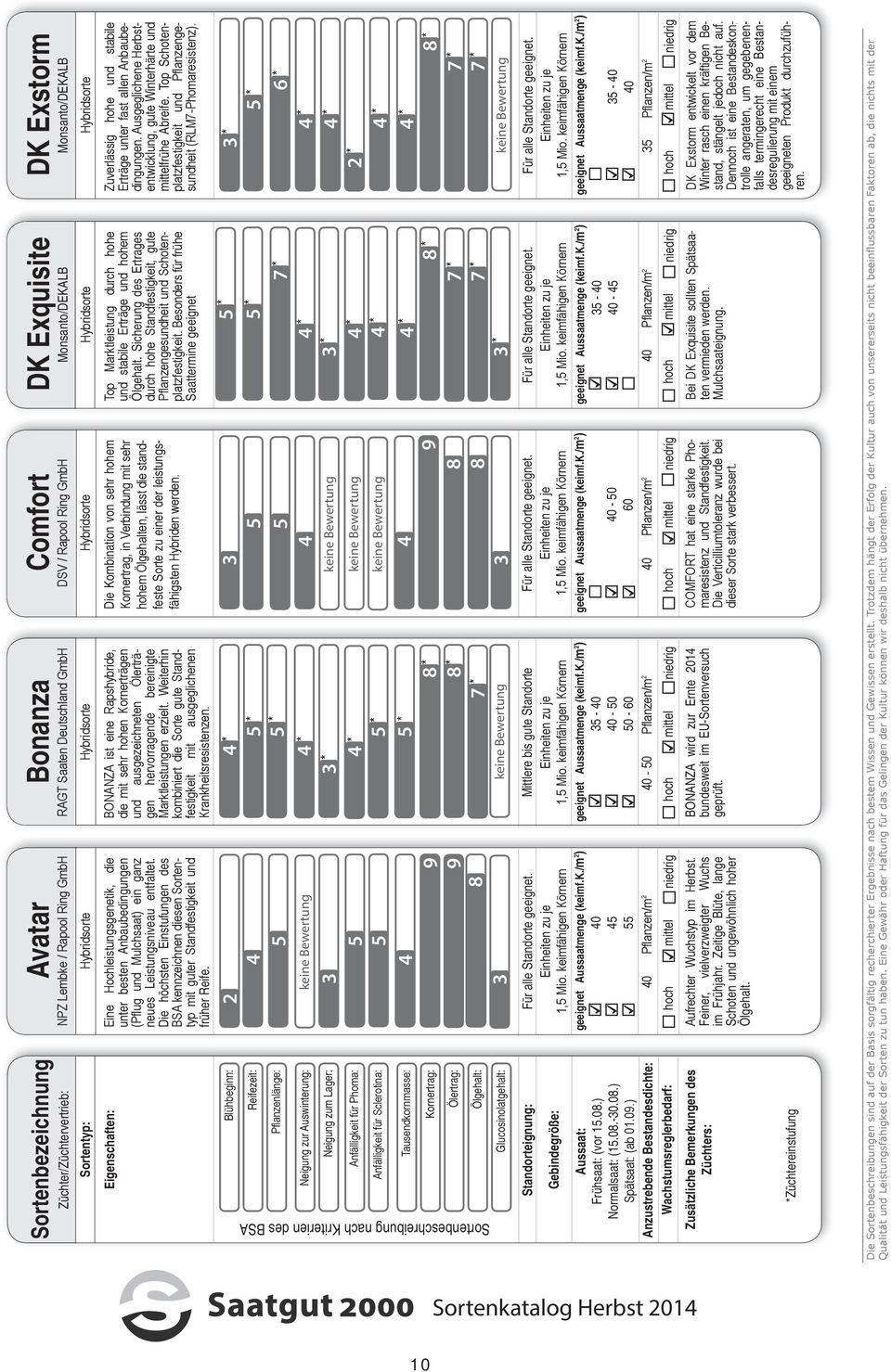 Sclerotina: Tausendkornmasse: Kornertrag: Ölertrag: Ölgehalt: Sortenbeschreibung nach Kriterien des BSA Glucosinolatgehalt: Aussaat: Frühsaat: (vor 1.0.) Normalsaat: (1.0.-30.0.) Spätsaat: (ab 01.09.