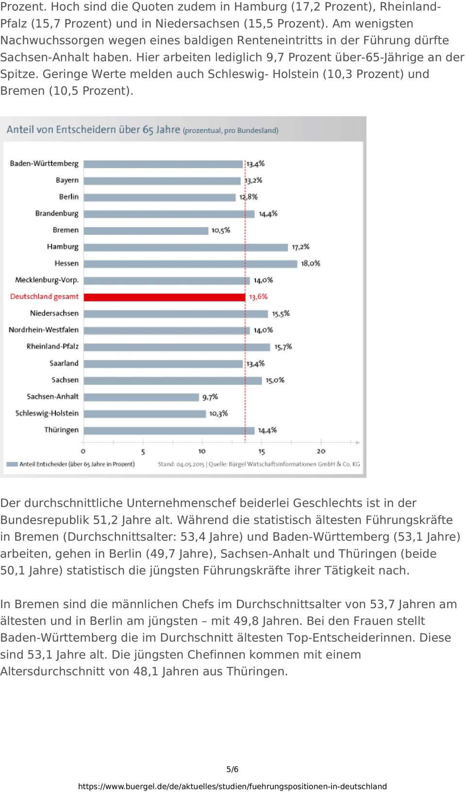 Geringe Werte melden auch Schleswig- Holstein (10,3 Prozent) und Bremen (10,5 Prozent). Der durchschnittliche Unternehmenschef beiderlei Geschlechts ist in der Bundesrepublik 51,2 Jahre alt.