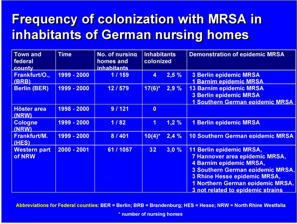 17(6)* 2,9 % 13 Barnim epidemic MRSA 3 Berlin epidemic MRSA Höster area (NRW) Cologne (NRW) Frankfurt/M.
