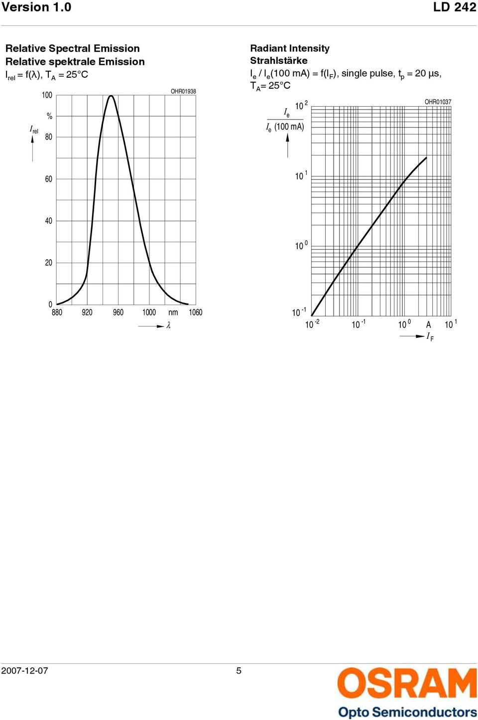 (1 ma) = f(i F ), single pulse, t p = 2 µs, T A = 25 C 2 1 Ι e Ι e (1