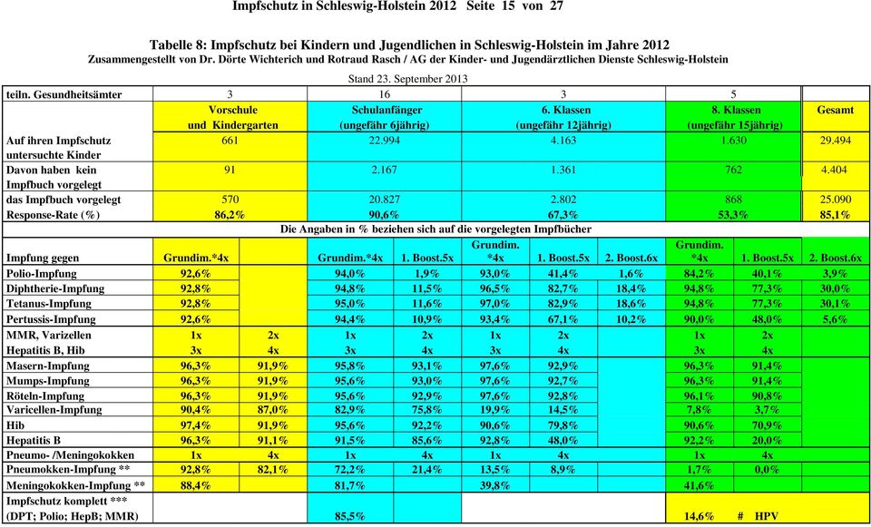 Klassen Gesamt und Kindergarten (ungefähr 6jährig) (ungefähr 12jährig) (ungefähr 15jährig) Auf ihren Impfschutz 661 22.994 4.163 1.630 29.494 untersuchte Kinder Davon haben kein 91 2.167 1.361 762 4.