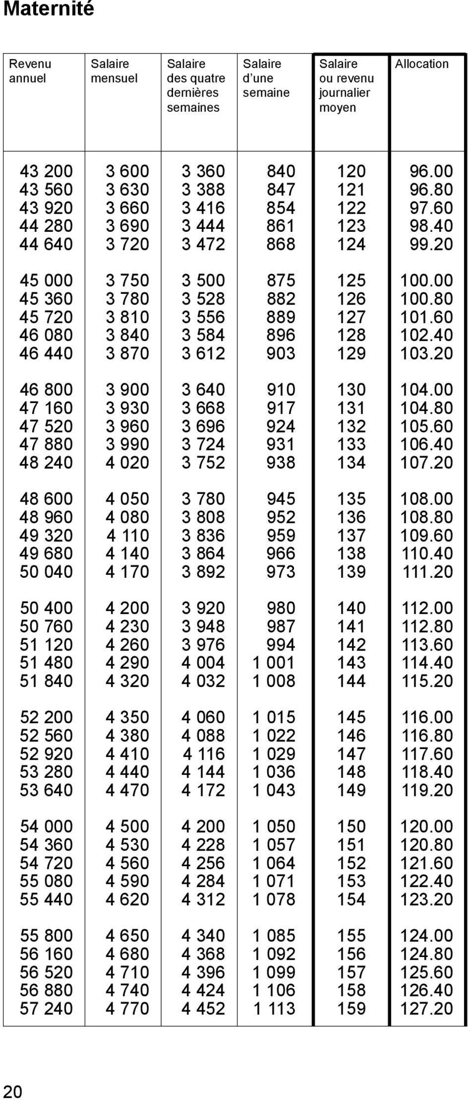 80 45 720 3 810 3 556 889 127 101.60 46 080 3 840 3 584 896 128 102.40 46 440 3 870 3 612 903 129 103.20 46 800 3 900 3 640 910 130 104.00 47 160 3 930 3 668 917 131 104.