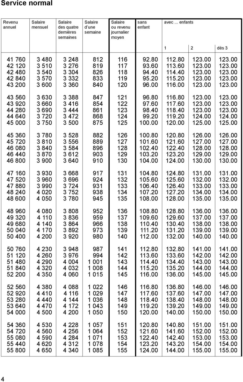 00 116.00 123.00 123.00 43 560 3 630 3 388 847 121 96.80 116.80 123.00 123.00 43 920 3 660 3 416 854 122 97.60 117.60 123.00 123.00 44 280 3 690 3 444 861 123 98.40 118.40 123.00 123.00 44 640 3 720 3 472 868 124 99.