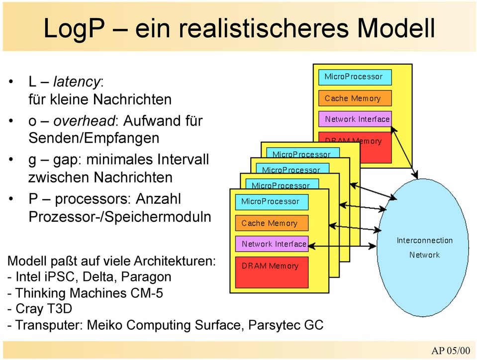 Anzahl Prozessor-/Speichermoduln Modell paßt auf viele Architekturen: - Intel ipsc,