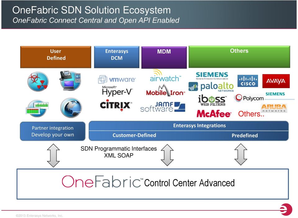 your own Customer-Defined Customer-Defined SDN Programmatic Interfaces XML