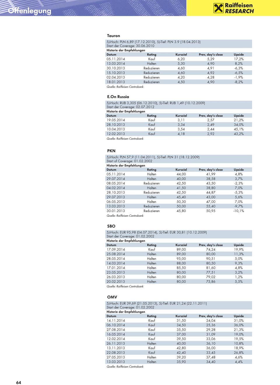 07.2012 19.05.2014 Kauf 3,11 2,57 21,2% 28.10.2013 Kauf 3,34 2,49 34,0% 10.04.2013 Kauf 3,54 2,44 45,1% 12.02.2013 Kauf 4,18 2,92 43,2% PKN 5J-Hoch: PLN 57,9 (11.04.2011), 5J-Tief: PLN 31 (18.12.2009) Start of Coverage: 01.