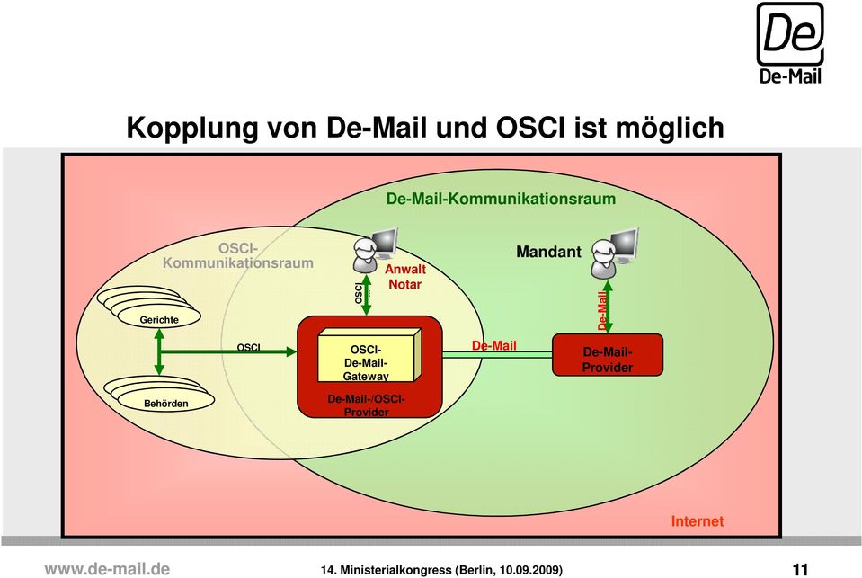Mandant De-Mail OSCI OSCI- De-Mail- Gateway De-Mail De-Mail- Provider