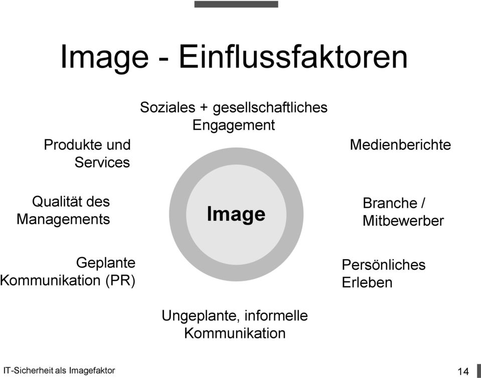Managements Image Branche / Mitbewerber Geplante Kommunikation (PR)