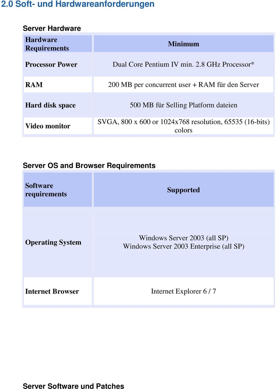 8 GHz Processor* 200 MB per concurrent user + RAM für den Server 500 MB für Selling Platform dateien SVGA, 800 x 600 or 1024x768