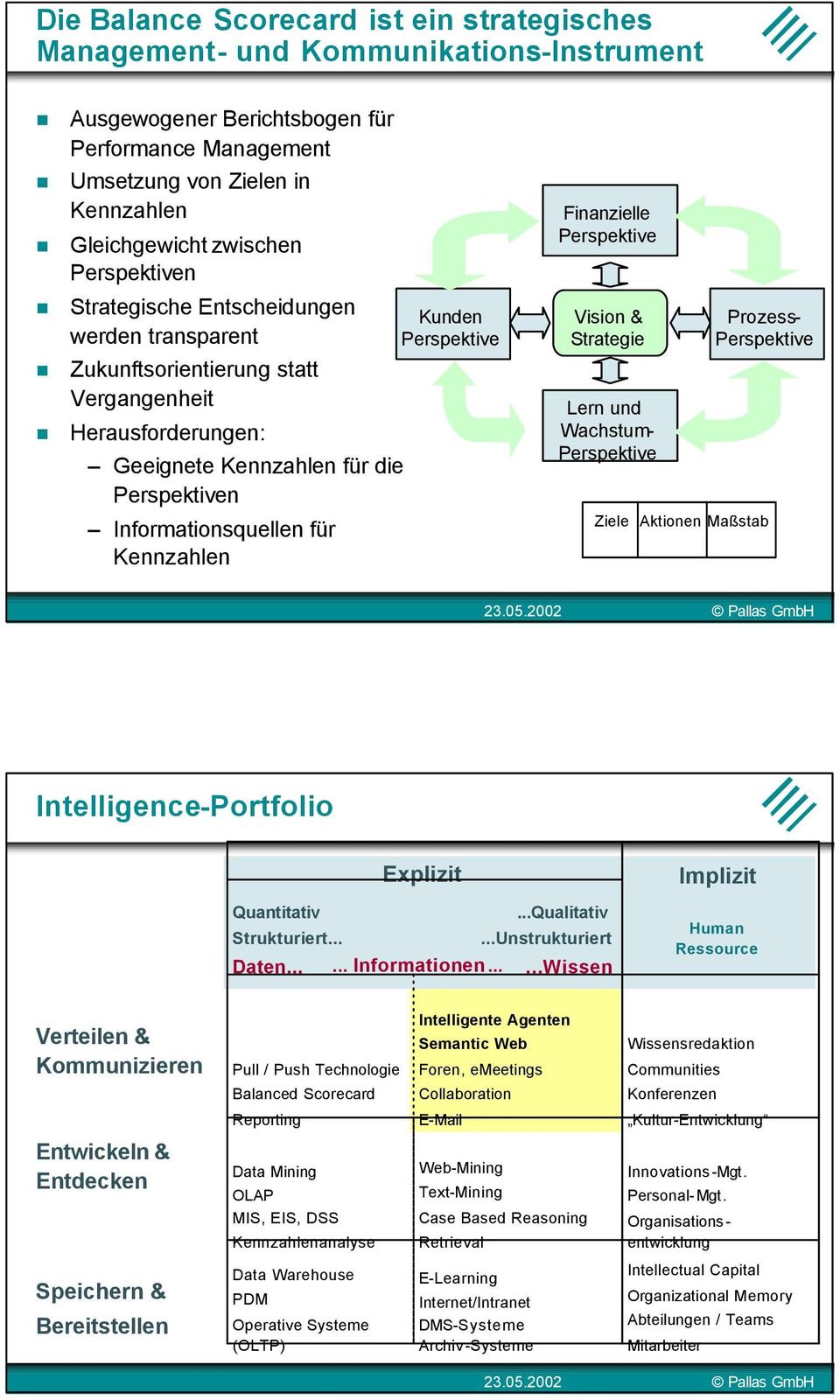 Kunden Perspektive Finanzielle Perspektive Vision & Strategie Lern und Wachstum- Perspektive Prozess- Perspektive Ziele Aktionen Maßstab Intelligence-Portfolio Explizit Quantitativ Strukturiert.