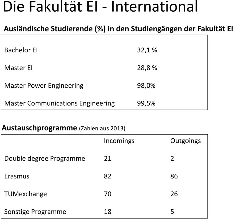 Communications Engineering 99,5% Austauschprogramme (Zahlen aus 2013) Incomings