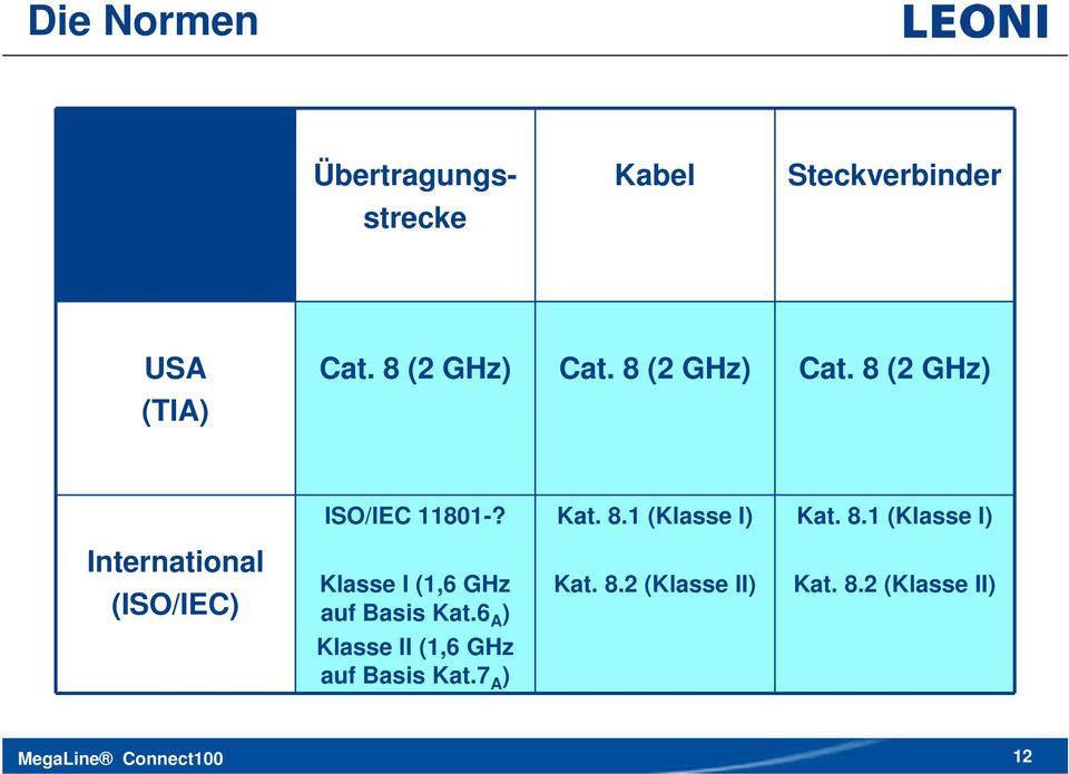 (2 GHz) ISO/IEC 11801-? Kat. 8.