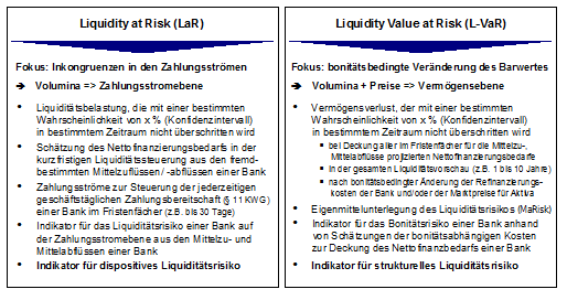 Steuerung des Liquiditätsrisikos Quelle: Zeranski/Geiersbach/Walter,