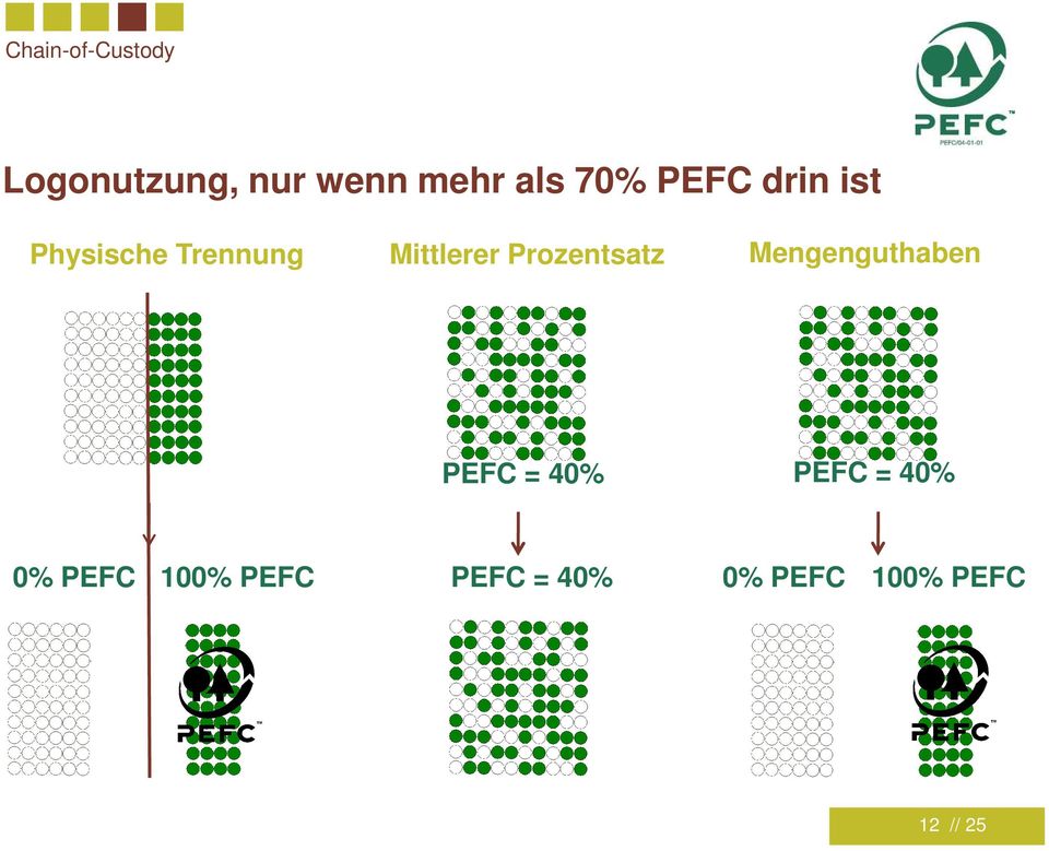 Mengenguthaben PEFC = 40% PEFC = 40% 0% PEFC