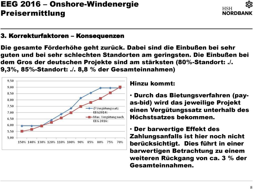 Die Einbußen bei dem Gros der deutschen Projekte sind am stärksten (80%-Standort:./.