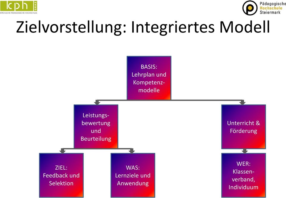 Unterricht & Förderung ZIEL: Feedback und Selektion