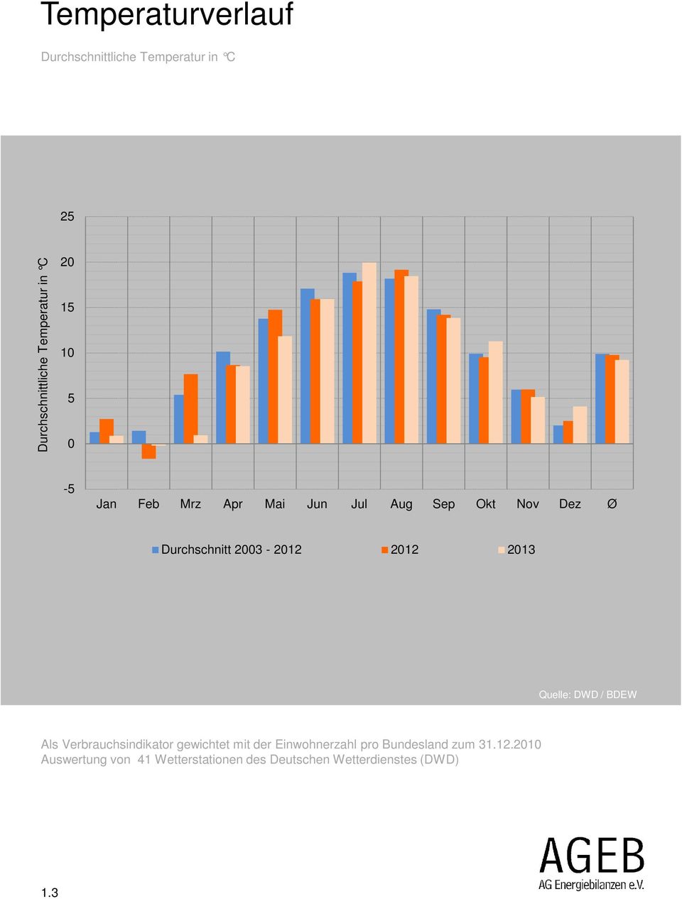 2012 2013 Quelle: DWD / BDEW Als Verbrauchsindikator gewichtet mit der Einwohnerzahl pro