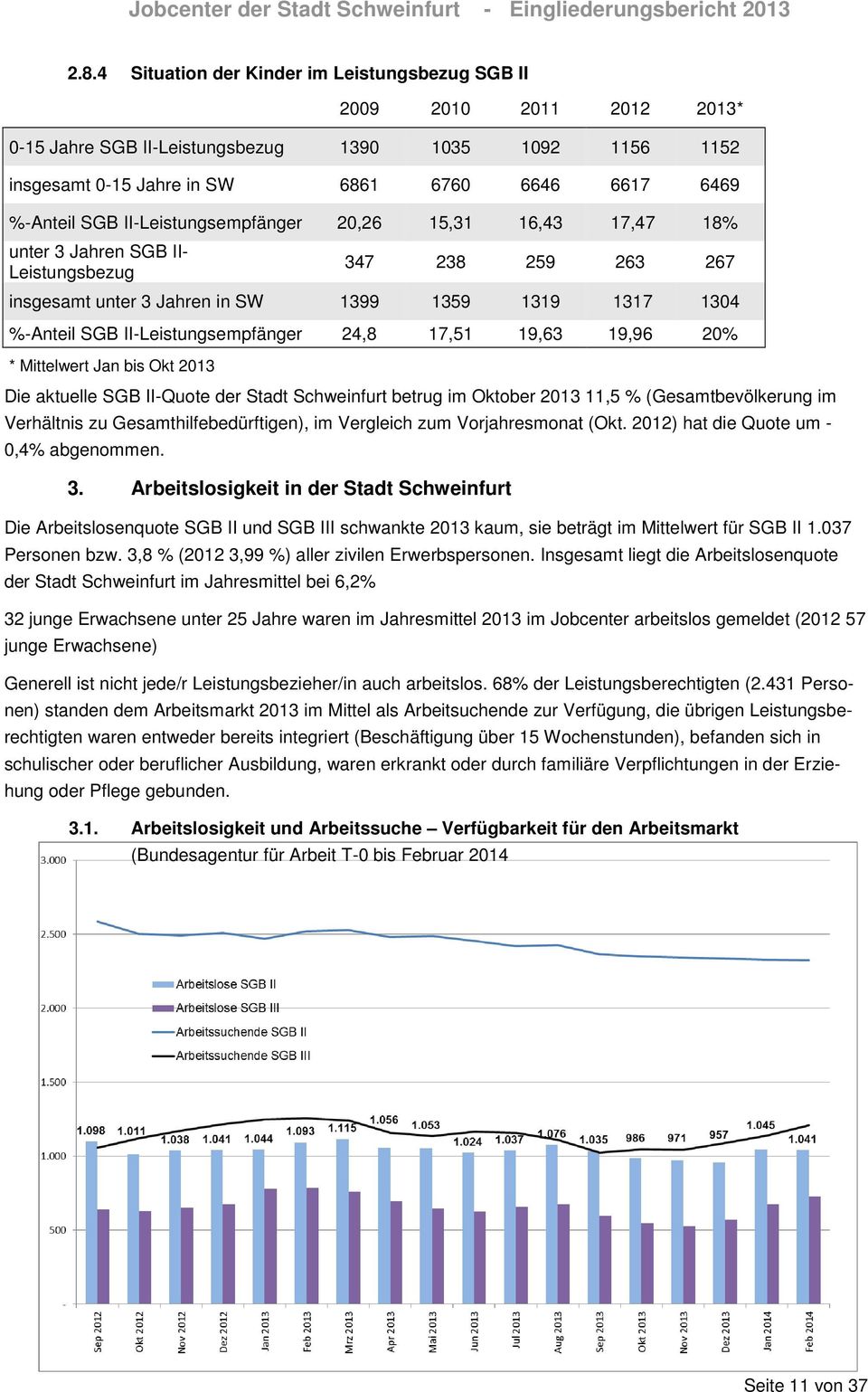 II-Leistungsempfänger 24,8 17,51 19,63 19,96 20% * Mittelwert Jan bis Okt 2013 Die aktuelle SGB II-Quote der Stadt Schweinfurt betrug im Oktober 2013 11,5 % (Gesamtbevölkerung im Verhältnis zu